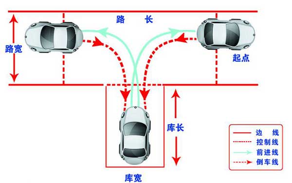 駕考科目二，這6個(gè)步驟你都做到了嗎？